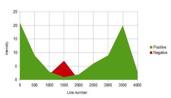 Mood graph for Snow White by Disney